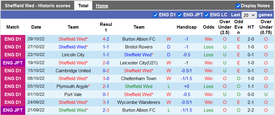 Soi kèo tài xỉu Sheffield Wed vs Morecambe hôm nay, 2h45 ngày 5/11 - Ảnh 1