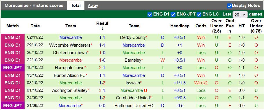 Soi kèo tài xỉu Sheffield Wed vs Morecambe hôm nay, 2h45 ngày 5/11 - Ảnh 2