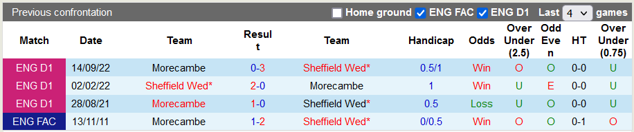 Soi kèo tài xỉu Sheffield Wed vs Morecambe hôm nay, 2h45 ngày 5/11 - Ảnh 3