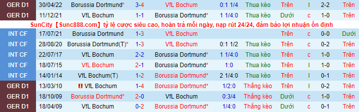 Nhận định, soi kèo Dortmund vs Bochum, 21h30 ngày 5/11 - Ảnh 1