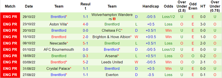 Nhận định, soi kèo Nottingham Forest vs Brentford, 22h ngày 5/11 - Ảnh 2