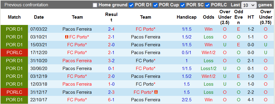 Nhận định, soi kèo Porto vs Pacos Ferreira, 1h ngày 6/11 - Ảnh 3