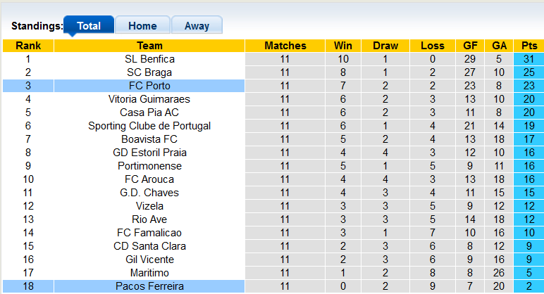 Nhận định, soi kèo Porto vs Pacos Ferreira, 1h ngày 6/11 - Ảnh 4