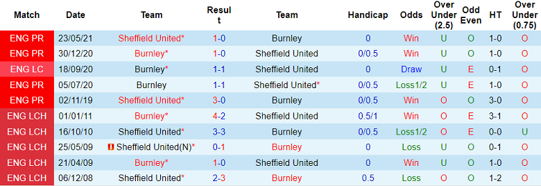 Nhận định, soi kèo Sheffield United vs Burnley, 19h30 ngày 5/11 - Ảnh 3