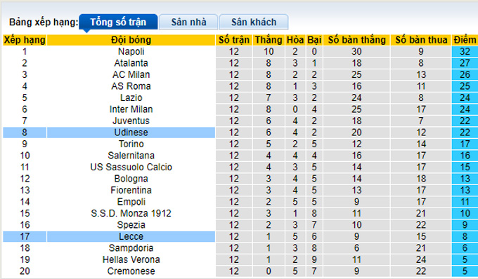 Nhận định, soi kèo Udinese vs Lecce, 2h45 ngày 5/11 - Ảnh 4