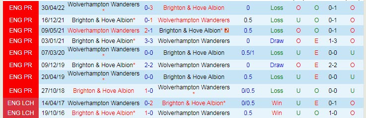 Nhận định, soi kèo Wolves vs Brighton, 22h ngày 5/11 - Ảnh 3
