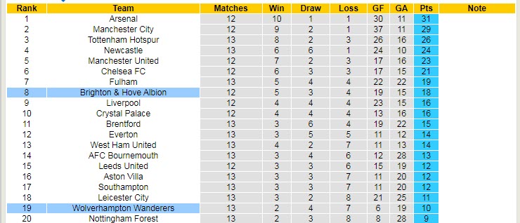 Phân tích kèo hiệp 1 Wolves vs Brighton, 22h ngày 5/11 - Ảnh 4