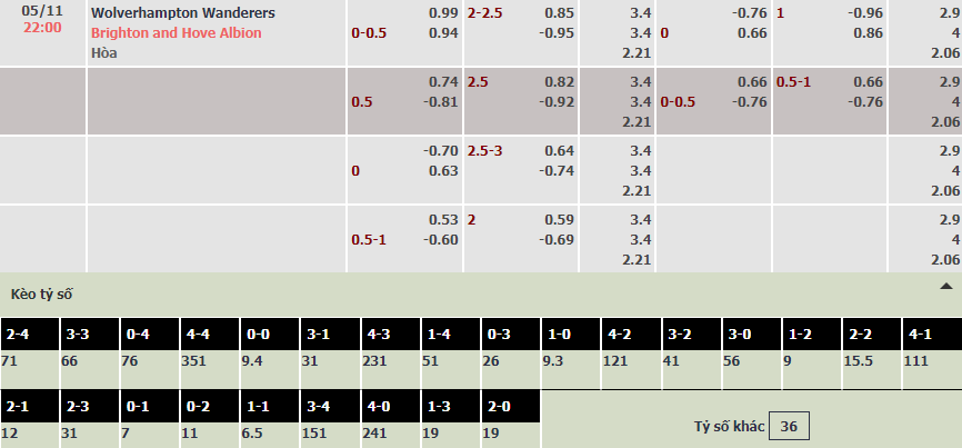 Soi bảng dự đoán tỷ số chính xác Wolves vs Brighton, 22h ngày 5/11 - Ảnh 1