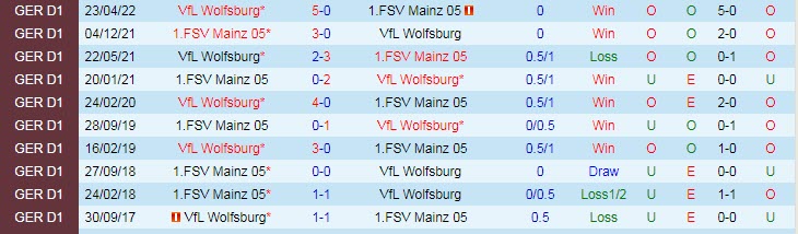 Soi kèo, dự đoán Macao Mainz vs Wolfsburg, 21h30 ngày 5/11 - Ảnh 3