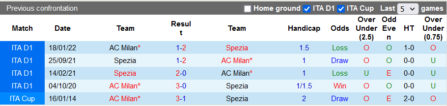 Soi kèo, dự đoán Macao Milan vs Spezia, 2h45 ngày 6/11 - Ảnh 3