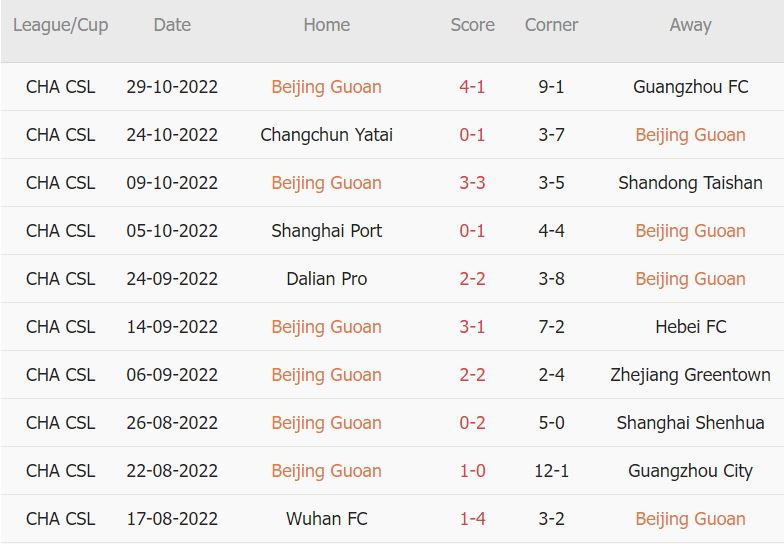 Soi kèo phạt góc Beijing Guoan vs Henan, 18h30 ngày 4/11 - Ảnh 1