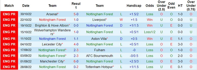 Soi kèo phạt góc Nottingham Forest vs Brentford, 22h ngày 5/11 - Ảnh 1