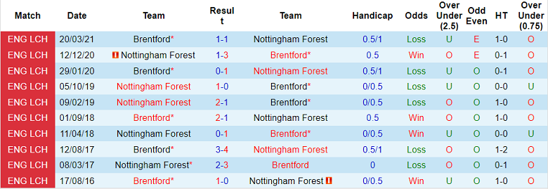 Soi kèo phạt góc Nottingham Forest vs Brentford, 22h ngày 5/11 - Ảnh 3