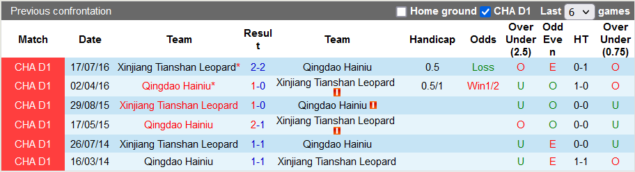 Soi kèo tài xỉu Qingdao Manatee vs Tianshan hôm nay lúc 13h30 ngày 5/11 - Giải hạng nhất Trung Quốc. Nhận định tỷ lệ tài xỉu trận Qingdao Manatee vs Tianshan chuẩn xác từ  - Ảnh 3