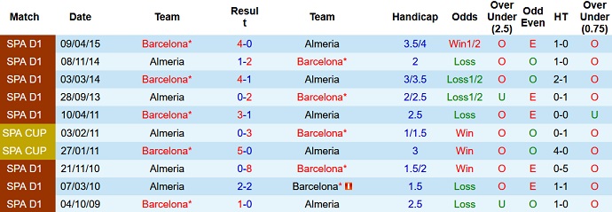 Nhận định, soi kèo Barcelona vs Almería, 3h00 ngày 6/11 - Ảnh 3