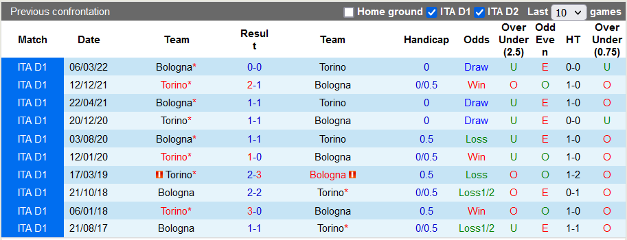 Nhận định, soi kèo Bologna vs Torino, 18h30 ngày 6/11 - Ảnh 3