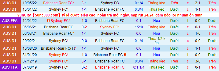 Nhận định, soi kèo Brisbane Roar vs Sydney FC, 11h ngày 6/11 - Ảnh 1