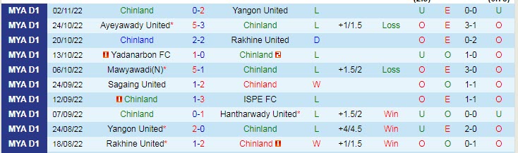 Nhận định, soi kèo Chinland vs Shan United, 16h ngày 6/11 - Ảnh 1