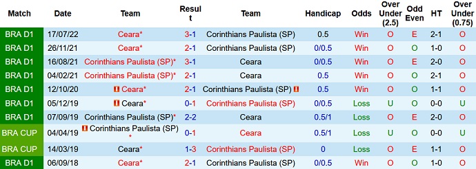 Nhận định, soi kèo Corinthians vs Ceará, 6h30 ngày 6/11 - Ảnh 3