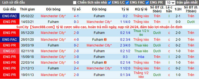 Nhận định, soi kèo Man City vs Fulham, 22h ngày 5/11 - Ảnh 3