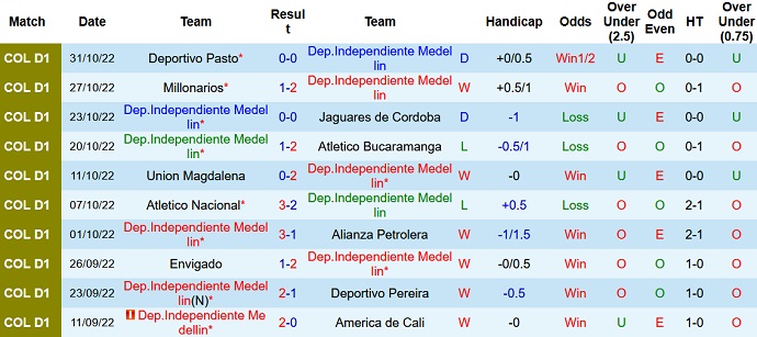 Nhận định, soi kèo Medellín vs Deportivo Pasto, 7h30 ngày 6/11 - Ảnh 1