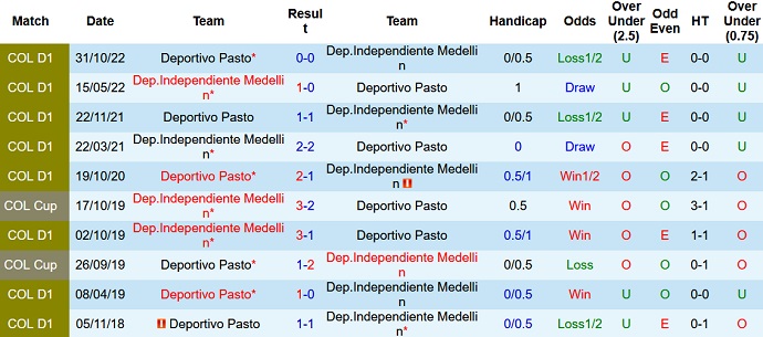 Nhận định, soi kèo Medellín vs Deportivo Pasto, 7h30 ngày 6/11 - Ảnh 3