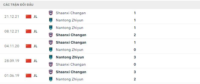 Nhận định, soi kèo Nantong Zhiyun vs Shaanxi Changan, 13h30 ngày 5/11 - Ảnh 2