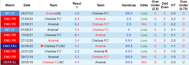 Phân tích kèo hiệp 1 Chelsea vs Arsenal, 19h ngày 6/11 - Ảnh 3