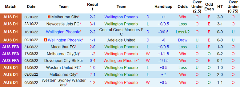Phân tích kèo hiệp 1 Wellington Phoenix vs Macarthur, 9h ngày 6/11 - Ảnh 1