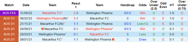 Phân tích kèo hiệp 1 Wellington Phoenix vs Macarthur, 9h ngày 6/11 - Ảnh 3