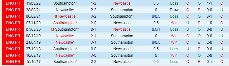 Soi kèo đội ghi bàn trước/ sau Southampton vs Newcastle, 21h ngày 6/11 - Ảnh 4
