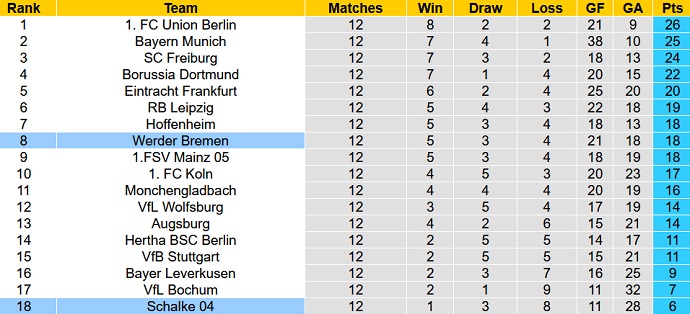 Soi kèo, dự đoán Macao Bremen vs Schalke 0h30 ngày 6/11 - Ảnh 5