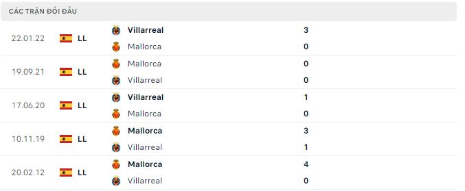 Soi kèo tài xỉu Villarreal vs Mallorca hôm nay, 0h30 ngày 7/11 - Ảnh 2
