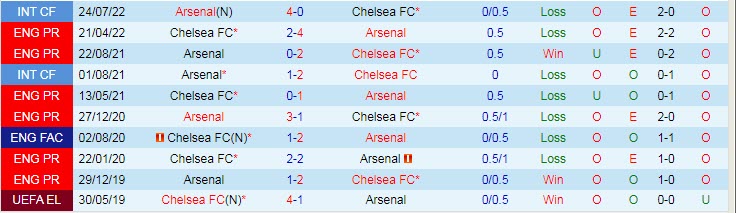 Thông tin lực lượng mới nhất Chelsea vs Arsenal, 19h ngày 6/11 - Ảnh 4