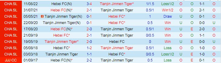 Biến động tỷ lệ kèo Tianjin Tigers vs Hebei, 18h ngày 7/11 - Ảnh 4
