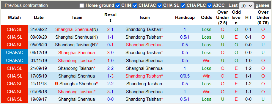 Nhận định, soi kèo Shandong Taishan vs Shanghai Shenhua, 16h30 ngày 7/11 - Ảnh 3