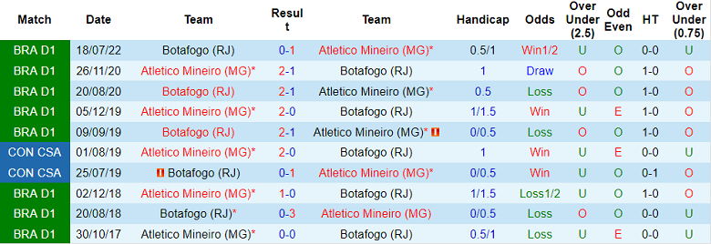 Phân tích kèo hiệp 1 Atletico Mineiro vs Botafogo, 6h ngày 8/11 - Ảnh 3