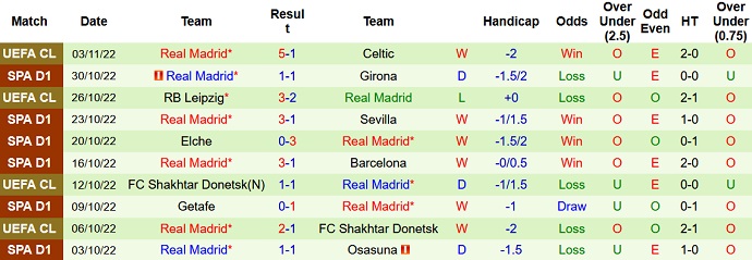 Phân tích kèo hiệp 1 Vallecano vs Real Madrid, 3h00 ngày 8/11 - Ảnh 2