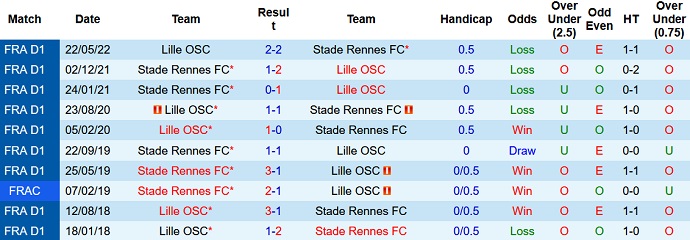 Soi kèo, dự đoán Macao Lille vs Rennes 23h30 ngày 6/11 - Ảnh 3