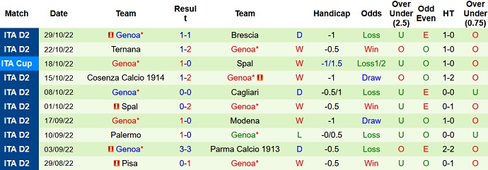 Soi kèo, dự đoán Macao Reggina vs Genoa 2h30 ngày 8/11 - Ảnh 2