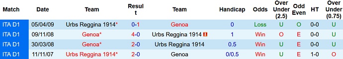 Soi kèo, dự đoán Macao Reggina vs Genoa 2h30 ngày 8/11 - Ảnh 3