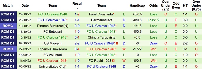 Soi kèo tài xỉu Cluj vs U Craiova 1948 hôm nay 2h00 ngày 8/11 - Ảnh 2