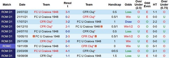 Soi kèo tài xỉu Cluj vs U Craiova 1948 hôm nay 2h00 ngày 8/11 - Ảnh 3