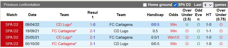 Soi kèo tài xỉu Lugo vs Cartagena hôm nay, 3h ngày 8/11 - Ảnh 3
