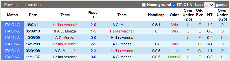 Soi kèo tài xỉu Monza vs Verona hôm nay, 21h ngày 6/11 - Ảnh 3