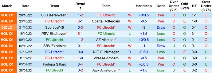 Soi kèo tài xỉu Utrecht vs Groningen hôm nay 18h15 ngày 6/11 - Ảnh 1