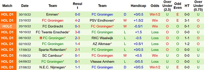 Soi kèo tài xỉu Utrecht vs Groningen hôm nay 18h15 ngày 6/11 - Ảnh 2