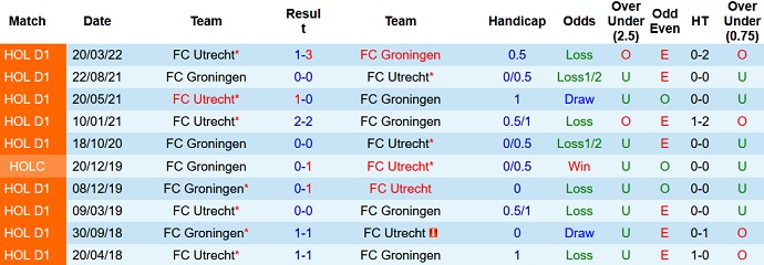 Soi kèo tài xỉu Utrecht vs Groningen hôm nay 18h15 ngày 6/11 - Ảnh 3