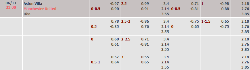 Tỷ lệ kèo nhà cái Aston Villa vs MU mới nhất, 21h ngày 6/11 - Ảnh 1