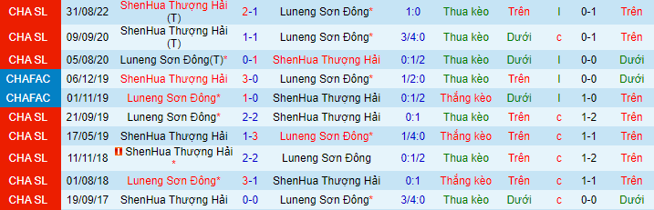 Tỷ lệ kèo nhà cái Shandong Taishan vs Shanghai Shenhua mới nhất, 16h30 ngày 7/11 - Ảnh 2